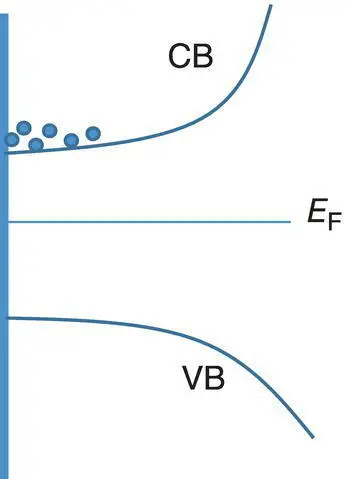 Figure 14 Band structure of an n type semiconductor VB and CB are for the - фото 15