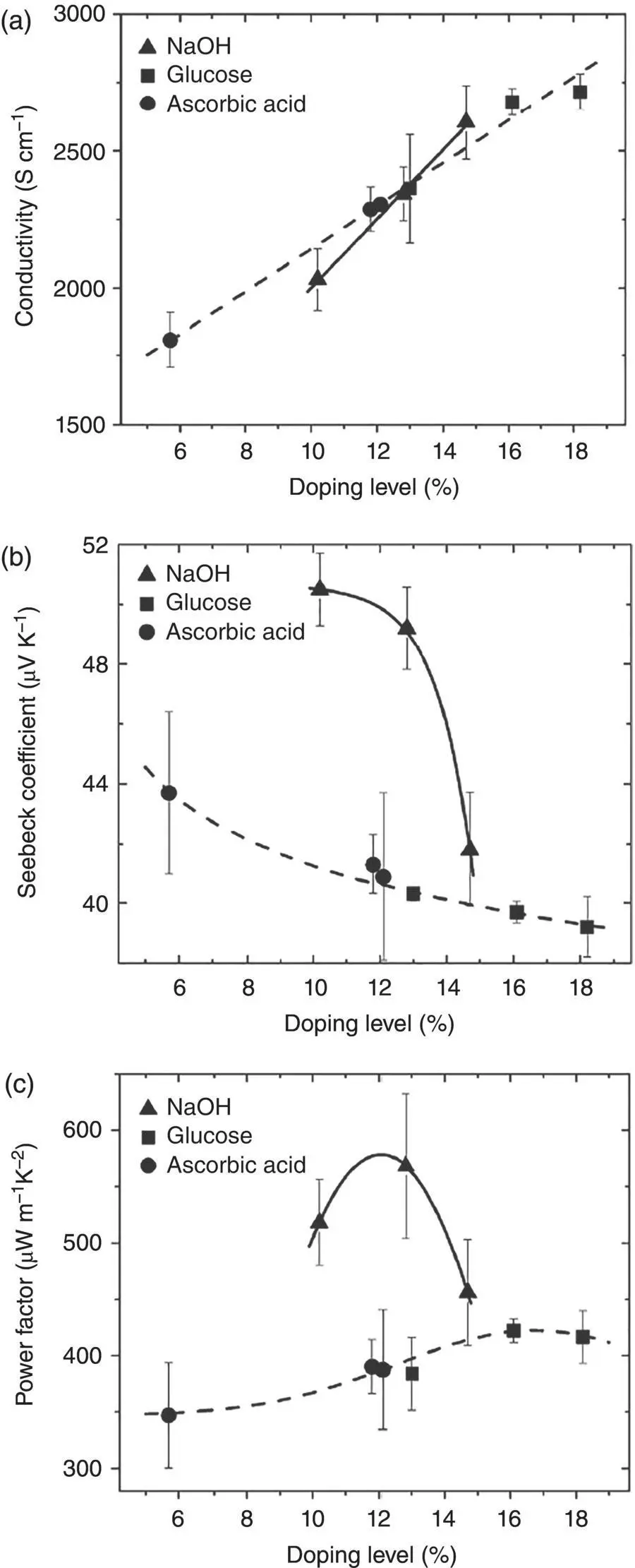 Figure 17 a Conductivity b Seebeck coefficient and c power factor of - фото 18