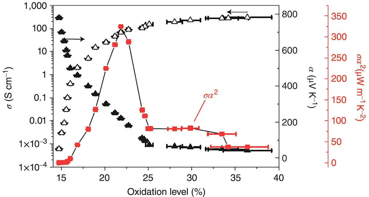 Figure 16 Dependences of the electrical conductivity Seebeck coefficient and - фото 17