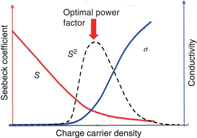 Figure 15 Dependence of the Seebeck coefficient electrical conductivity and - фото 16