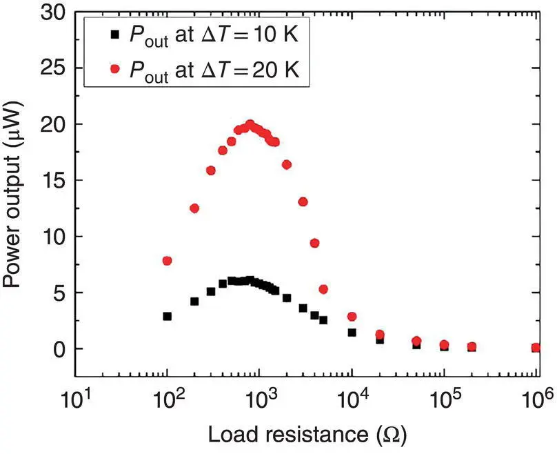 Figure 123 Variations of the power output of a TEG with the load resistance at - фото 89