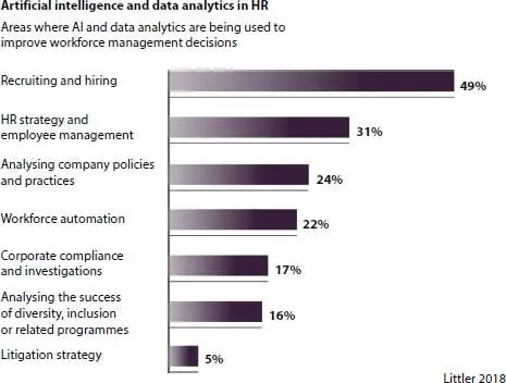 Figure 43 The role of AI in Human Resource Note It shows that AI is mostly - фото 15