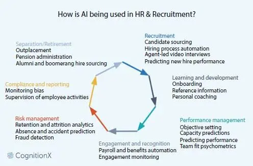 Figure 37 Use of AI in HR Note It is showing various uses of AI in different - фото 12