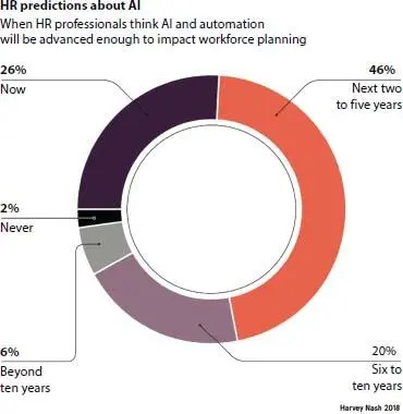 Figure 45 Forecasting of Human Resource Professional Note Forecasting of - фото 16