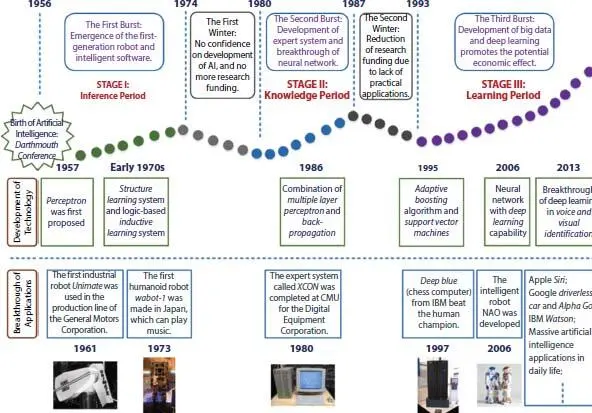 Figure 41 Evolution of Artificial Intelligence Note Three stages of - фото 13