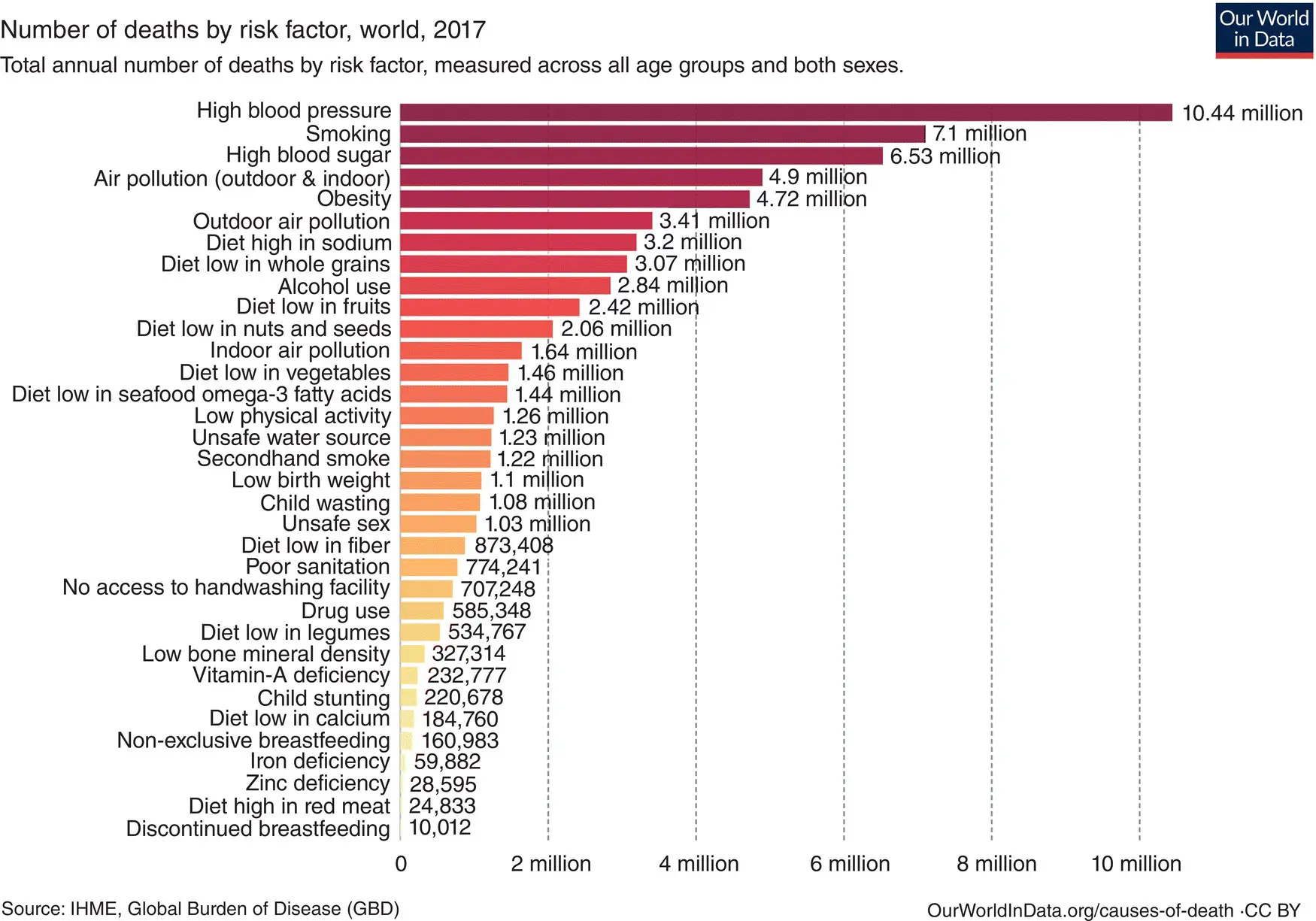 FIGURE 33 Total annual number of deaths by risk factor SourceReprinted with - фото 10