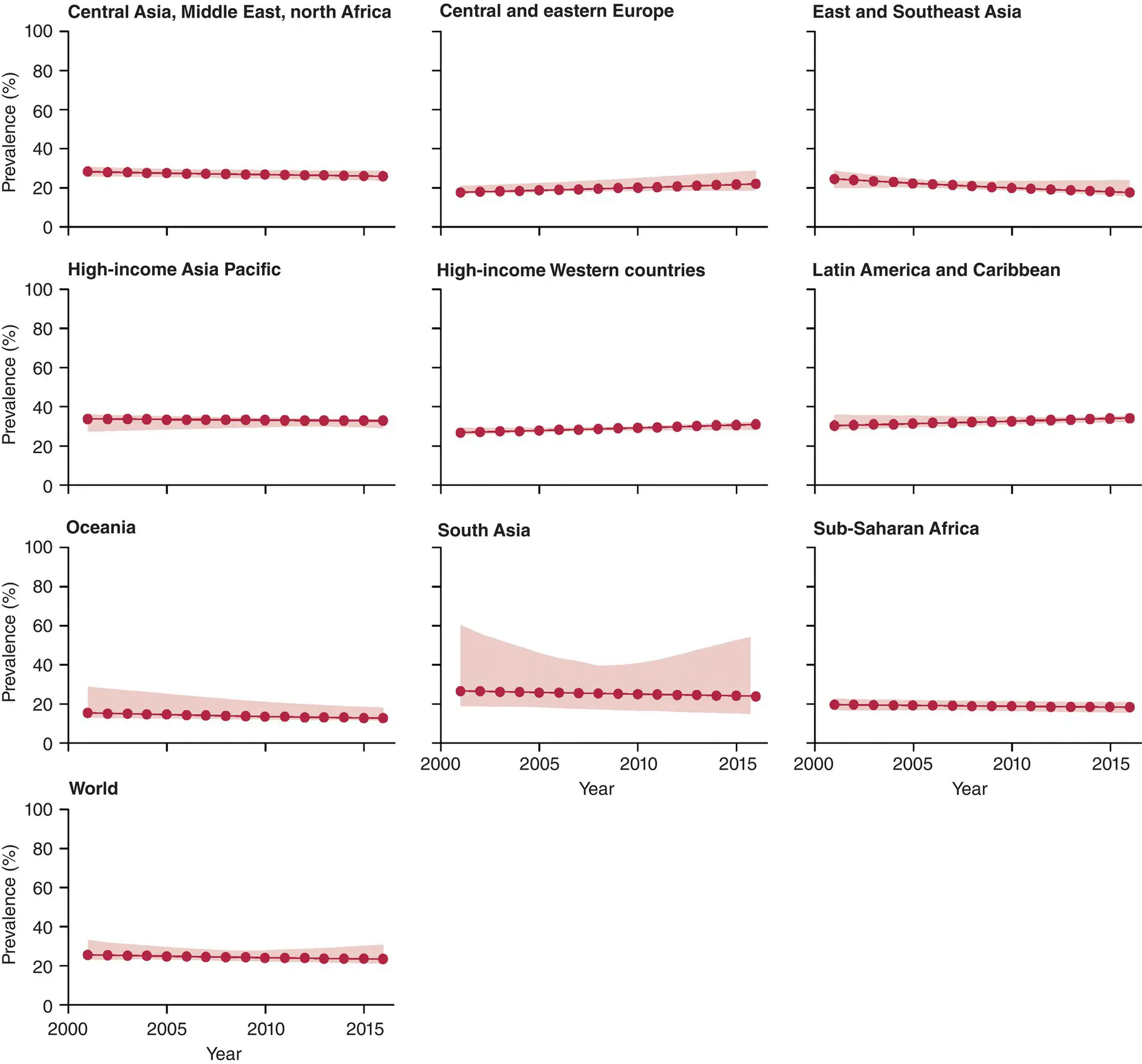 FIGURE 31 Trends in insufficient physical activity for three income groups - фото 9
