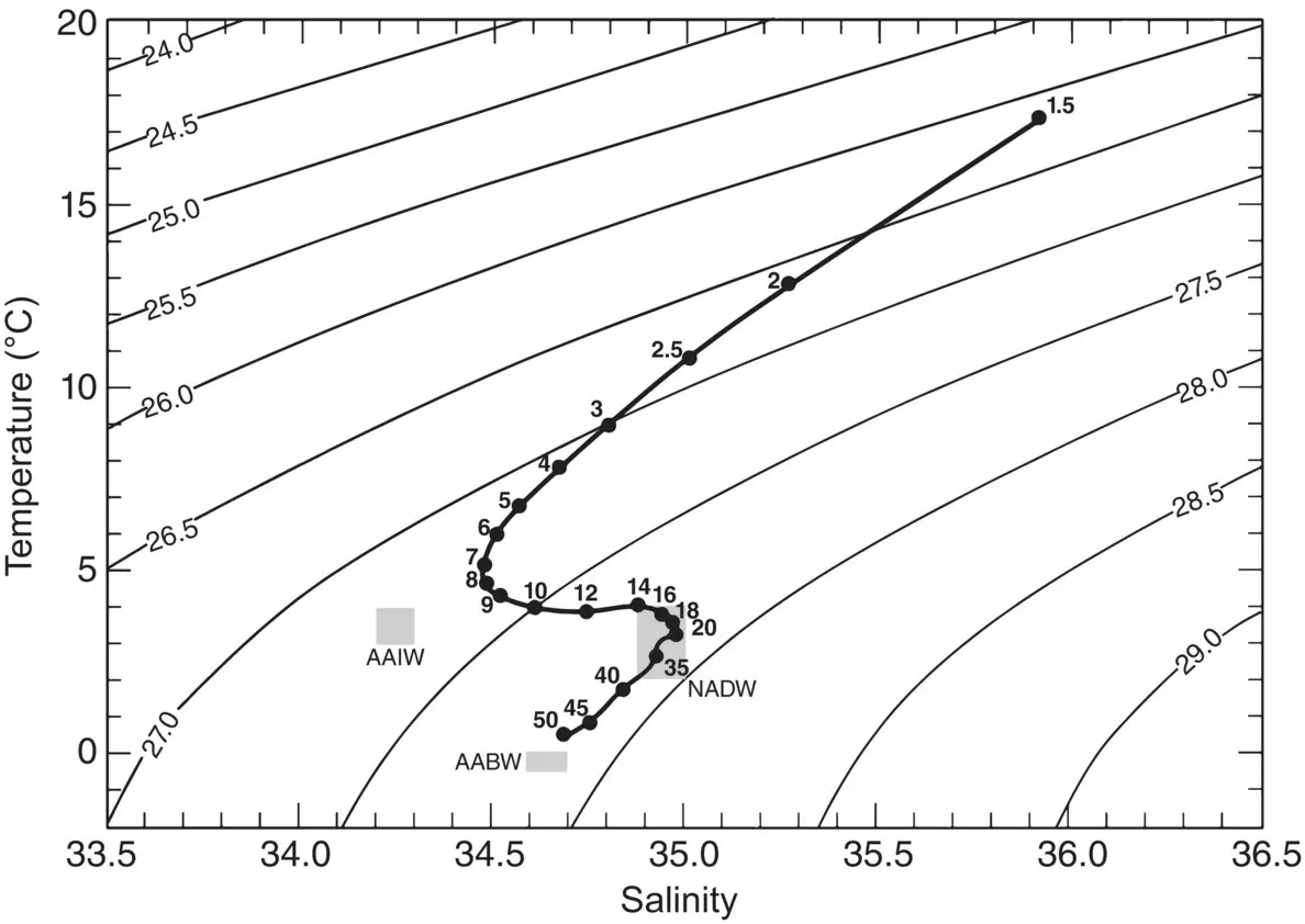 Figure 111 TS diagram Temperaturesalinity plot from an oceanographic - фото 21