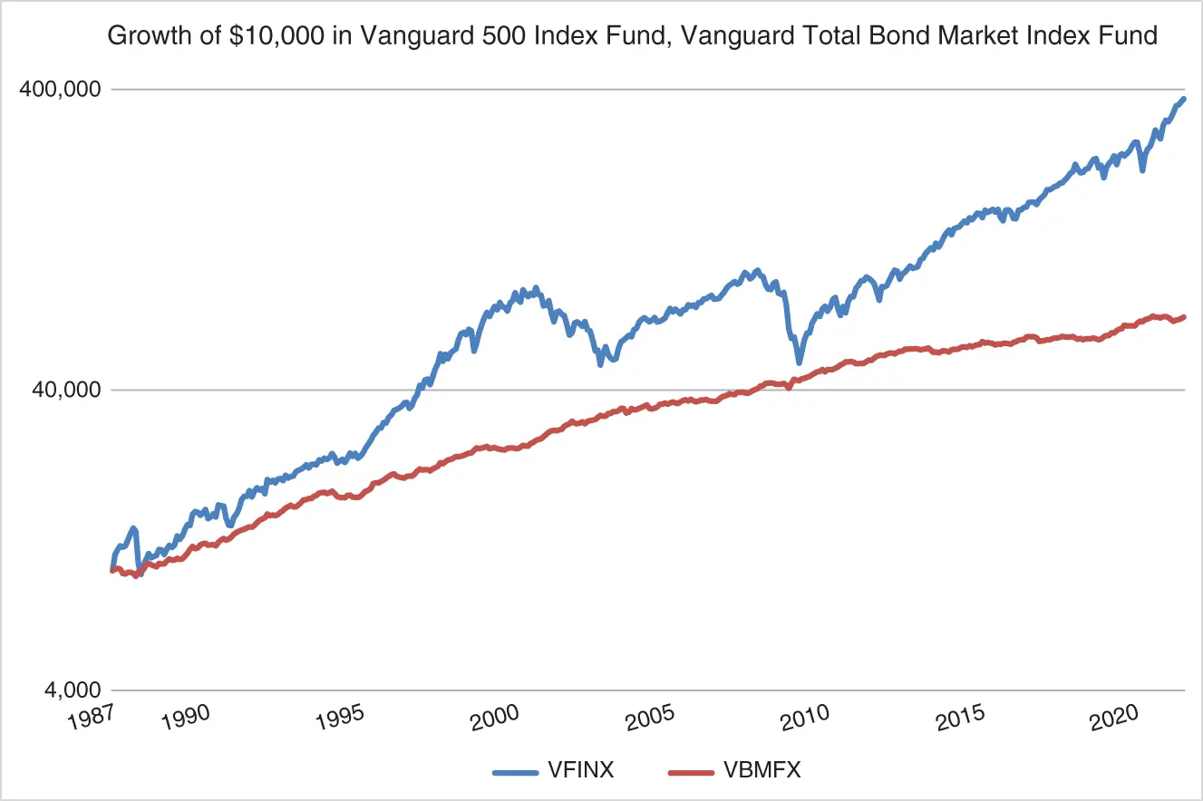 Figure 12 Bonds Are More Stable Than Stocks SOURCE Vanguardcom Patience - фото 3