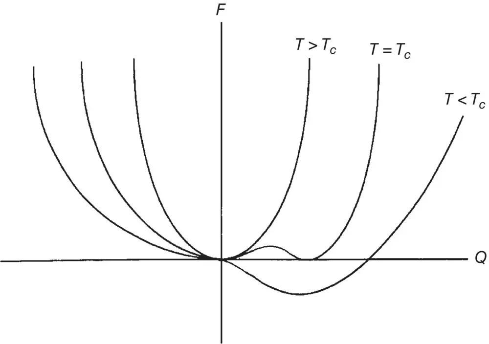 Figure 26 Free energies F Q for different temperatures T At T T c - фото 110