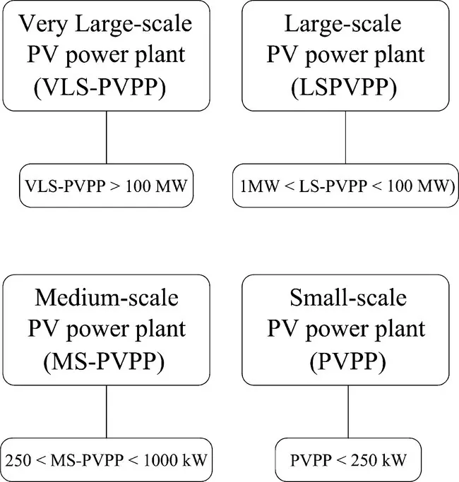 Figure 111 Classification of power plants in terms of size Source - фото 8