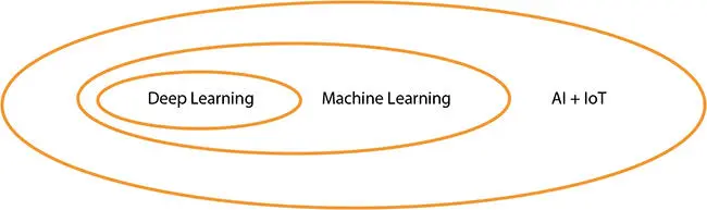 Figure 15 Correlation between AI ML and DL 14 Correlation Between AI ML - фото 6