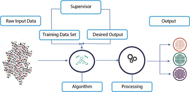 Figure 12 Process of supervised learning 1222 Unsupervised Learning - фото 3