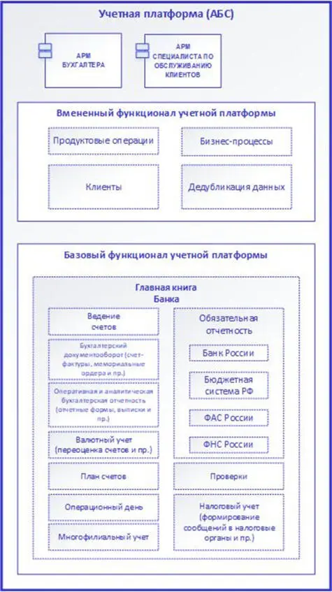 Рисунок 6 Пример монолитной системы в формате учетной платформы Развитие - фото 6