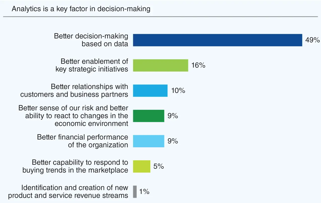 Figure 13 Deloitte analytics for decisionmaking With executives agreeing on - фото 7