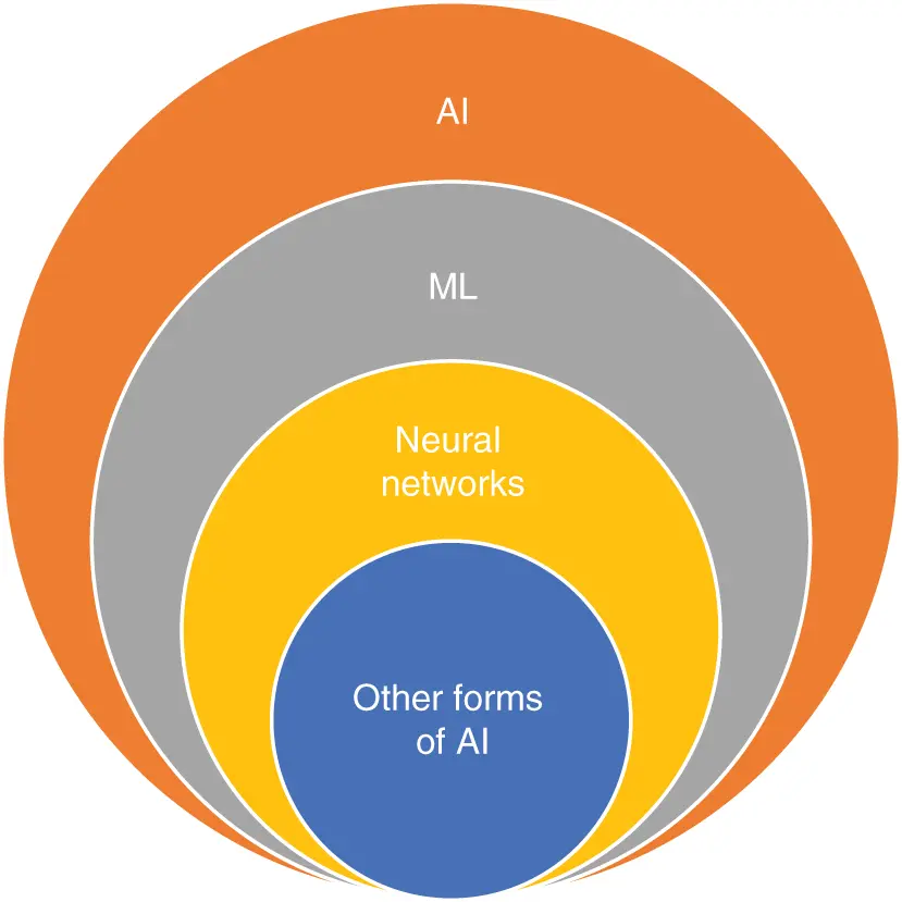 Figure 11 Superset and subsets of AI MACHINE LEARNING PRIMER This section - фото 2