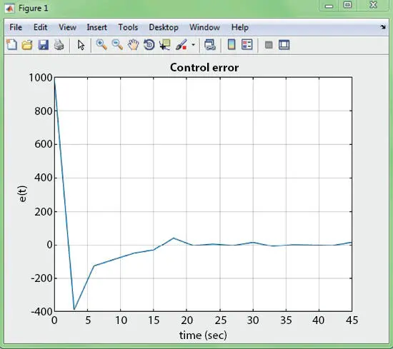 Figure 210 Control error Figure 211 Control action - фото 35