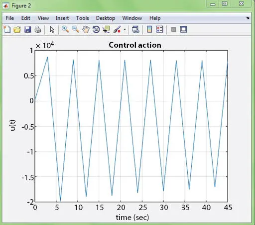 Figure 213 bControl action for reference value 500 error Figure 213 - фото 39