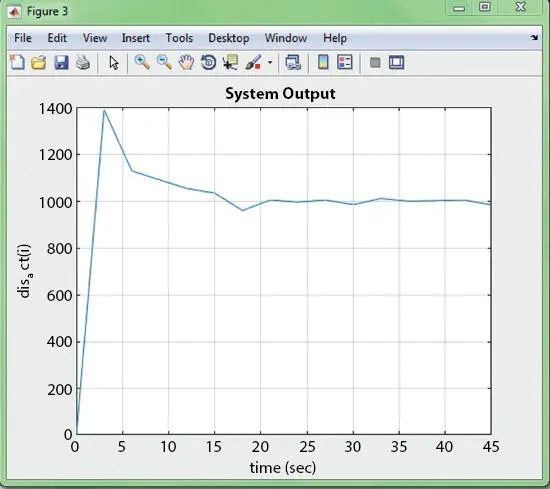 Figure 212 System output Figures 213 a band c shows the piston - фото 37