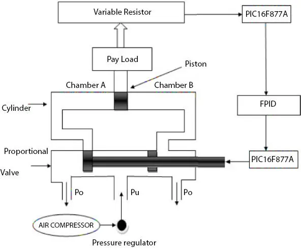 Figure 21 Pneumatic position servo system 23 Existing System Analysis - фото 11