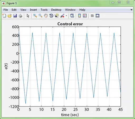 Figure 213 a Control error for reference value 500 error Figure 213 - фото 38