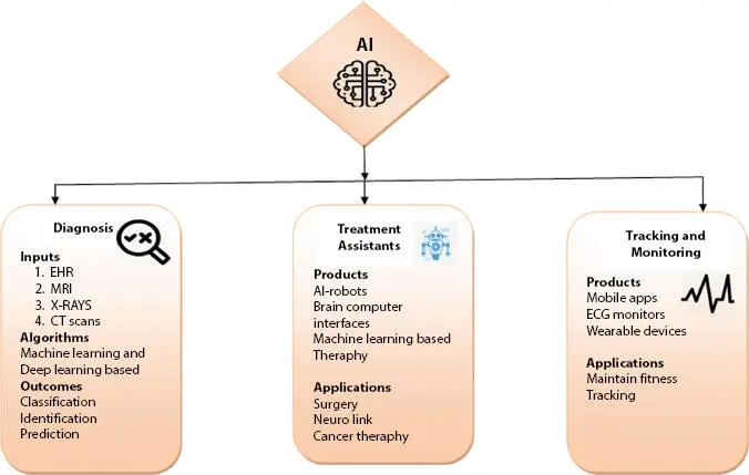 Figure 12 Impact of AI in different domains of healthcare 122 AI in - фото 3