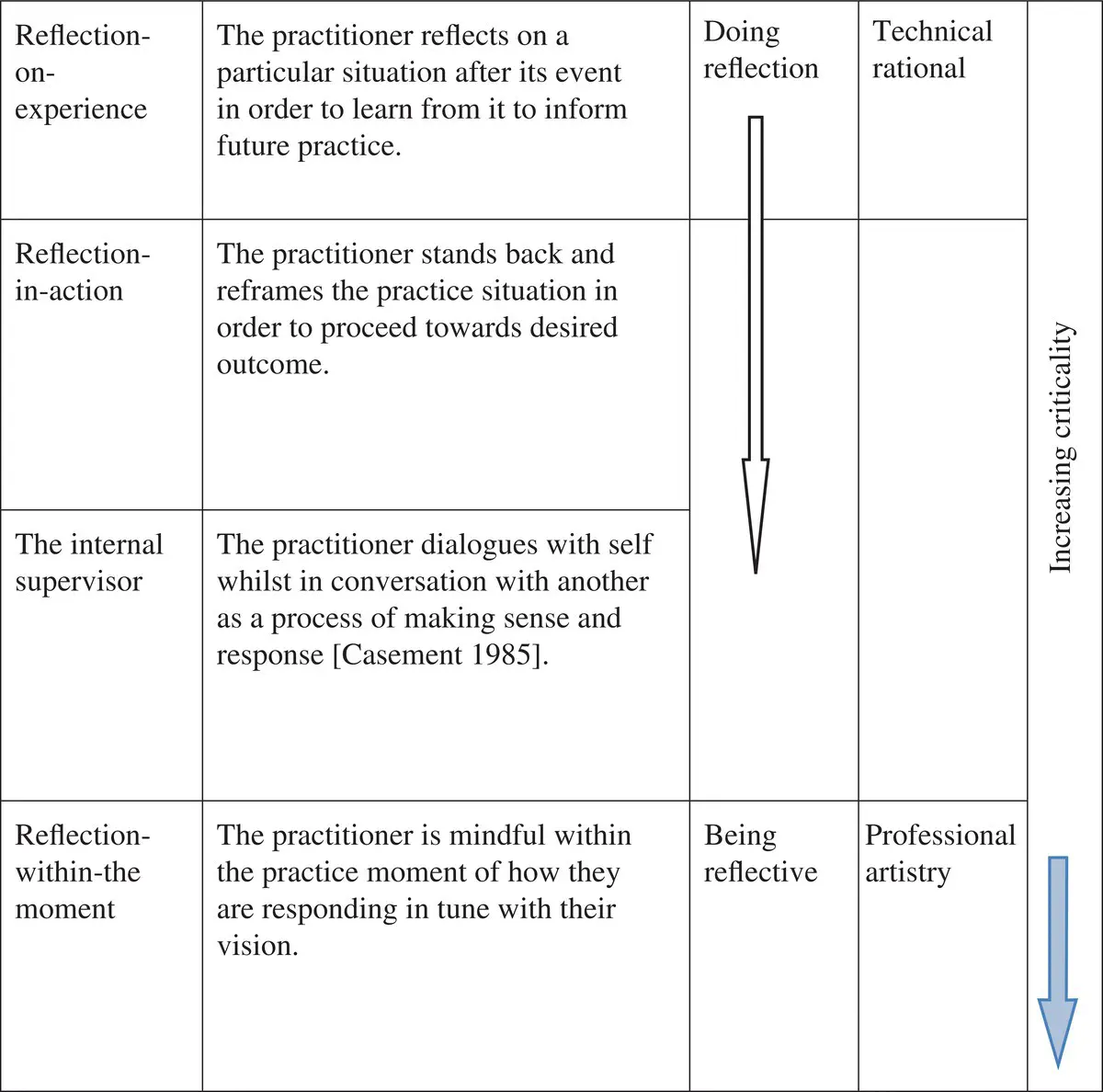 FIGURE 11 Typology of reflective practices Doing reflection reflects an - фото 2