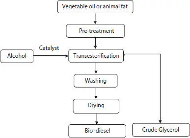 Figure 43 Transesterification reaction for biodiesel production Table 41 - фото 16