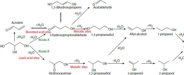Scheme 41 Mechanism for the glycerol hydrogenolysis 23 Several studies have - фото 20