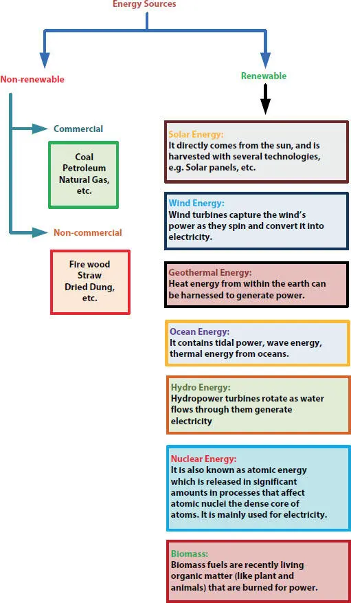 Figure 12 Distribution of sources of energy 12 Renewable Energy Sources - фото 3
