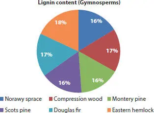 Figure 23a Lignin content in various types of plants Gymnosperms Figure - фото 8