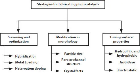Figure 14 Strategies for the fabrication of photocatalysts 15 135 - фото 5