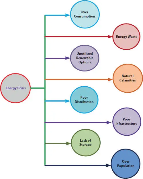 Figure 11 Reasons for energy crisis on earth The fuels obtained from - фото 2