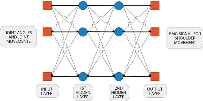 Figure 11 The architecture of the feedforward neural network FFNN to obtain - фото 2