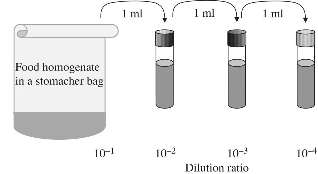 Figure 23 Decimal dilution of food homogenate ENVIRONMENTAL SAMPLING Food - фото 4