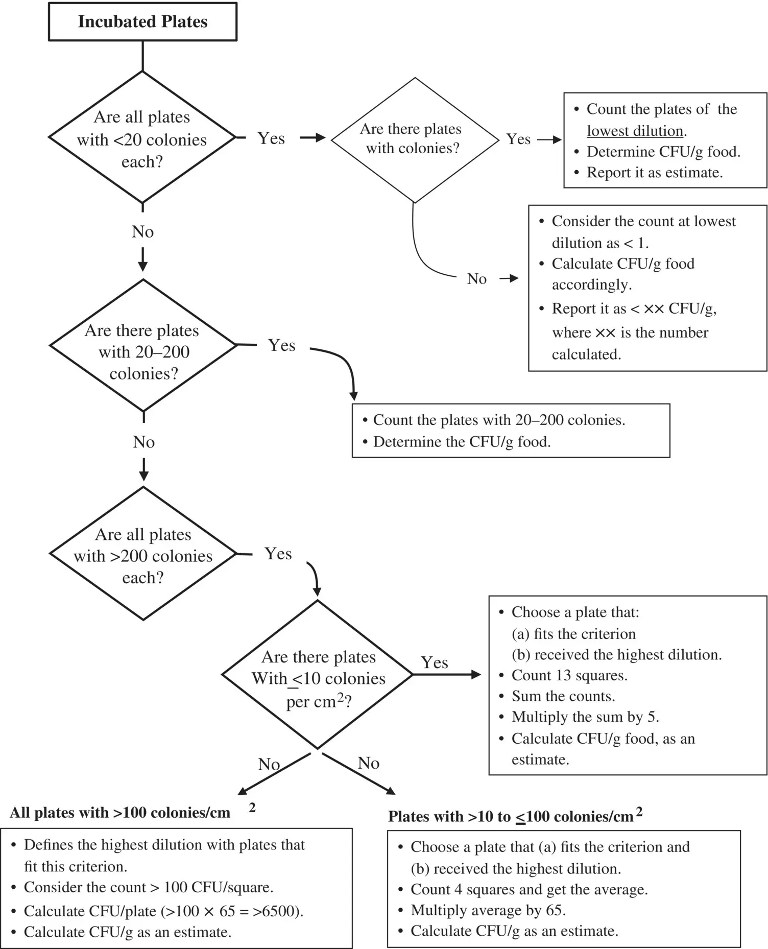 Figure 34 Decision tree for applying microbial colony and population count - фото 11