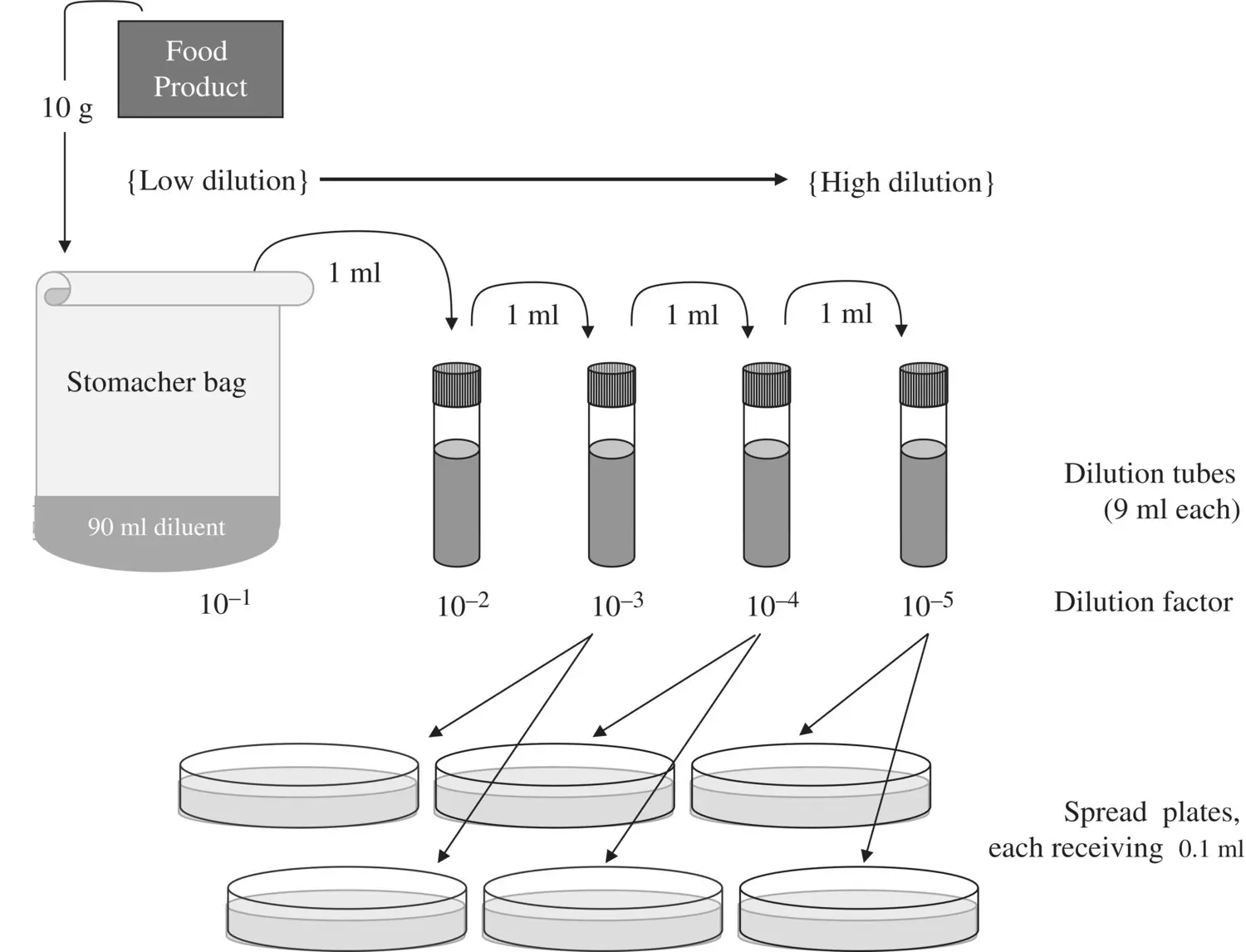 Figure 31 Example of a dilution scheme showing the dilutions prepared from a - фото 8