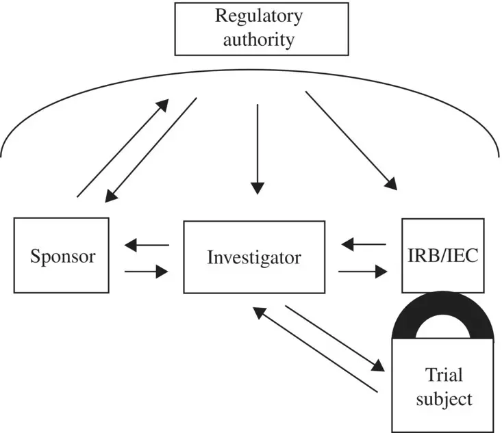 Figure 111 Regulatory Authoritys interaction with other players 115 - фото 4