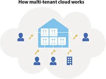 Figure 24 MultiTenant Cloud structure 6 23 Privacy in Cloud Environment - фото 12