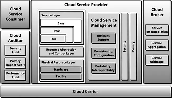 Figure 21 Cloud computing services 3 In cloud service all consumer - фото 9