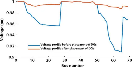 Figure 18 Voltage profile of 69bus distribution network before and after - фото 44