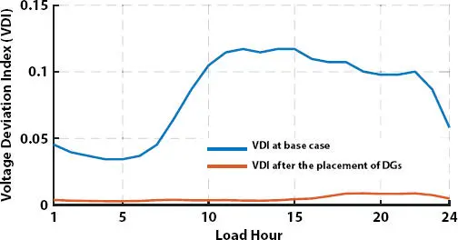Figure 14 Variation of VDI before and after placement of DGs to the 33bus - фото 40