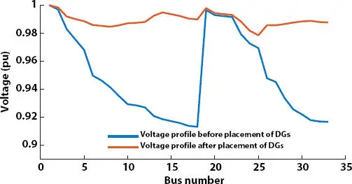 Figure 15 Voltage profile of the 33bus distribution network before and after - фото 41