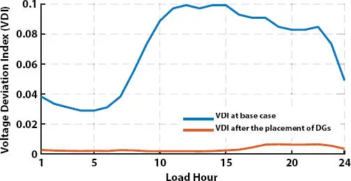 Figure 17 Variation of VDI before and after placement of DGs to the 69bus - фото 43