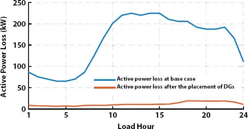 Figure 16 Variation of active power loss before and after placement of DGs to - фото 42