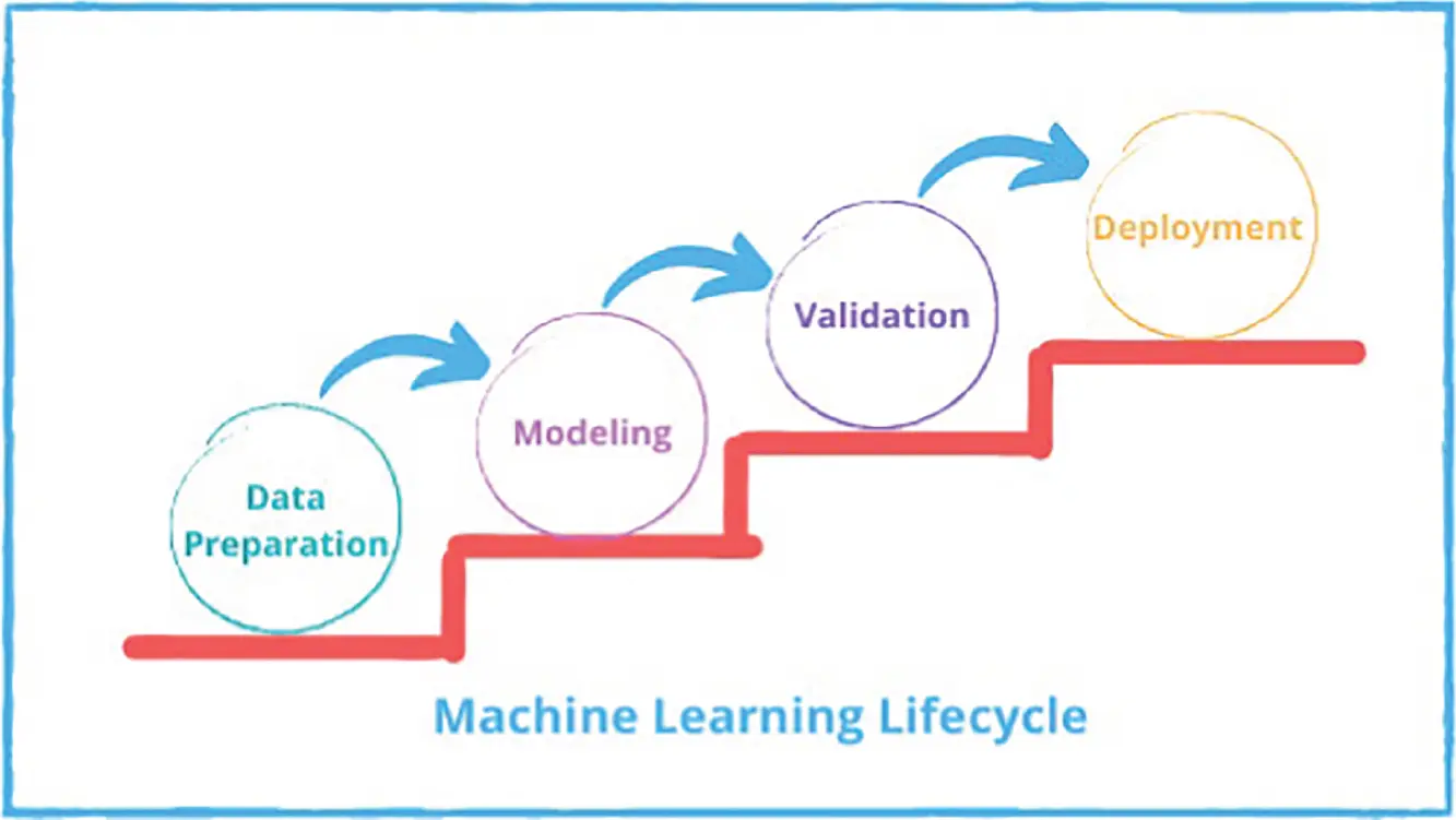 FIGURE 13 Machine learning lifecycle The goal is to turn data into - фото 7