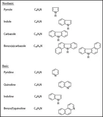 Nitrogen compounds extractable with dilute mineral acids from renewable fuels - фото 73