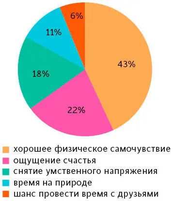 Результаты опроса людей не занимающихся зимним плаванием проведен Сусанной - фото 5