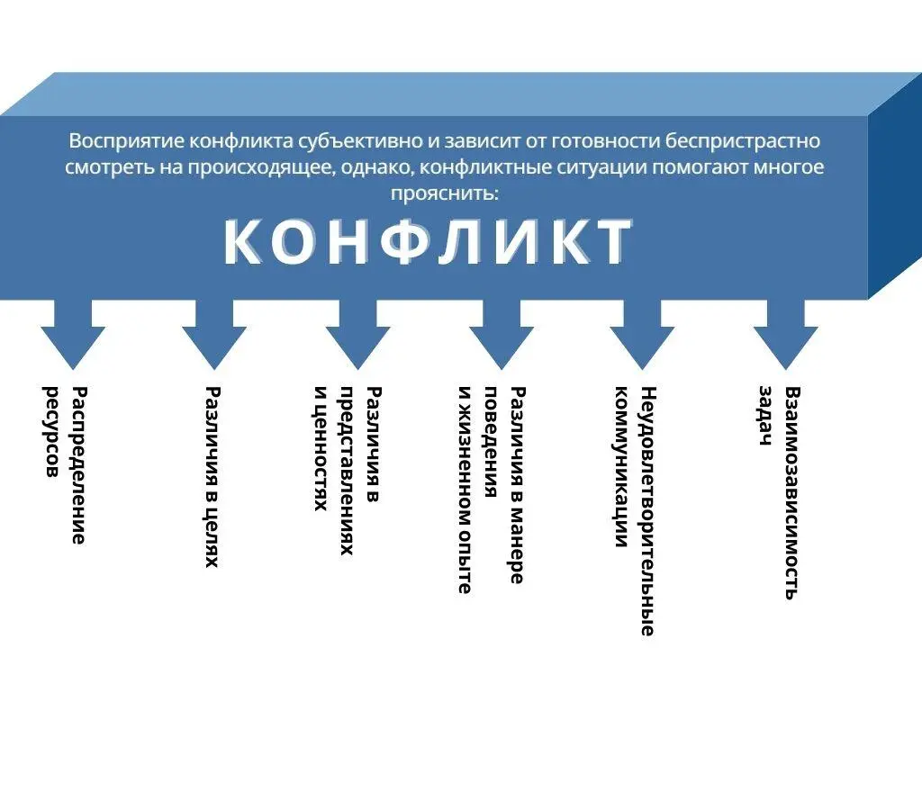 Субъективная окраска конфликта формируется между двух полюсов одним является - фото 7