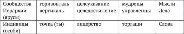 Всякая целостная группа имеет все три типа Скорость перехода группы от - фото 22